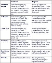 Chapter 10 Books Of Prime Entry And Control Accounts A setting down in writing the particulars, as of a transaction; books of prime entry and control accounts