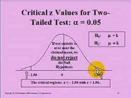 Level Of Significance In Hypothesis Testing - Youtube