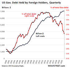 Has avoided a debt crisis for decades. Who Bought The 4 5 Trillion Added In One Year To The Incredibly Spiking Us National Debt Now At 27 9 Trillion Wolf Street