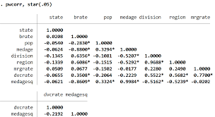How To Create A Correlation Matrix In Stata Statology