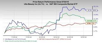 Ulta Beauty Ulta Up 19 In 3 Months On Strategic Efforts