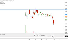 levi stock price and chart nyse levi tradingview