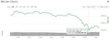 bitcoin value chart ethereum in castle in the sky