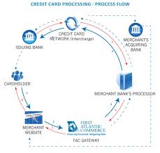 Online Credit Card Processing First Atlantic Commerce