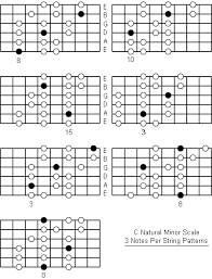 C Natural Minor Scale Note Information And Scale Diagrams