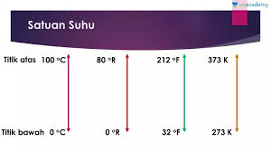 Aplikasi konverter untuk ponsel suhu celsius fahrenheit kelvin unit lebih berat panjang luas volume kecepatan waktu mata uang tabel konversi satuan metrik celsius meskipun pada dasarnya ditentukan dari titik beku air (dan nanti titik didih es), skala celsius resmi menjadi sebuah skala yang diperoleh, ditetapkan dalam kaitannya dengan skala. Ujian Tulis Berbasis Komputer Konversi Suhu Offered By Unacademy