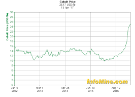 Investing In Cobalt A Small Market With Big Potential