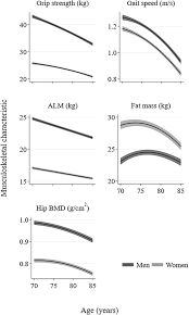 Image result for Body Composition Changes with Aging