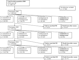 Study Flow Chart Mi Myocardial Infarction Download