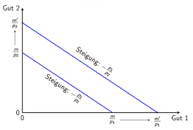 Gibt es n > 1 güter mit preisen und verfügt das individuum über ein einkommen von y, so ist die budgetmenge gegeben durch. Kapitel 2 Budgetbeschrankung Karteikarten Quizlet