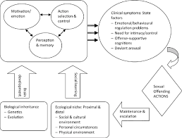 Submitted 4 years ago by samf2927. Ward And Beech S Integrative Theory Of Sexual Offending Download Scientific Diagram