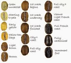 Paulyhart Com Coffee Bean Chart
