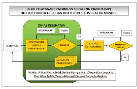 Contoh surat permohonan bantuan obat ke puskesmas have an image from the other.contoh surat permohonan bantuan obat ke puskesmas in addition, it will feature a picture of a sort that could be observed in the gallery of contoh surat permohonan bantuan obat ke puskesmas. Pelayanan Izin Praktik Dokter Swasta Meliputi Dokter Dokter Gigi Dokter Spesialis
