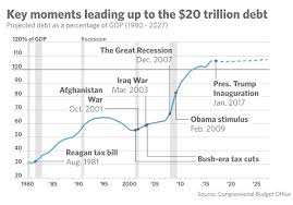 The U.S. is now over $20 trillion in debt — here's how it got there -  MarketWatch