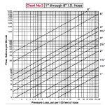 water flow rate chart pressure vs pipe diameter pump copper