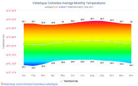 Datos Tablas Y Graficos Mensual Y Anual Las Condiciones Climaticas En Valledupar Colombia