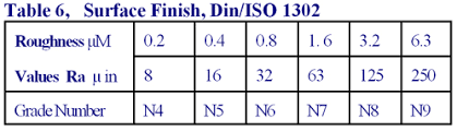 surface finish chart