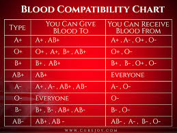 Heres A Chart To Show You What Blood Types Are Compatible