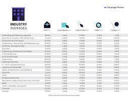 Australian Email Benchmarks 2020 By Day And Industry Campaign Monitor