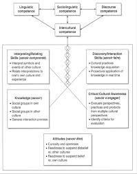 In his icc model (see figure 1), byram (1997) highlights that ic, which relates to other competences, namely linguistic competence, sociolinguistic competence and discourse competence, consists of five. Byram S Model Of Intercultural Communication Language Technology Blog