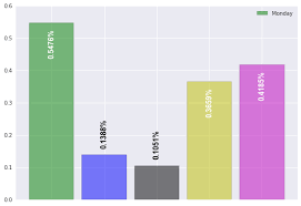 Python Matplotlib Bar Chart With Data Frame Row Names As