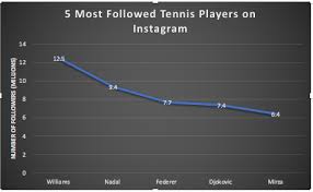 Three of the greatest players ever are competing in the same era. Federer Djokovic And Nadal Combine For 24 5 Million Instagram Followers Sports Gazette