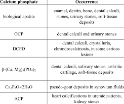 Occurrence Of Various Calcium Phosphates In Biological Systems Human Download Table