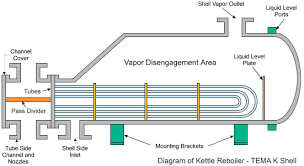 Heat Transfer By Shell And Tube Heat Exchangers Tema
