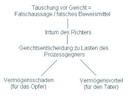 Da die beitragspflicht gemäß § 25 abs. Prozessbetrug Tauschung Gericht Richter Anwalt Hamburg