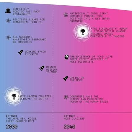 Predicciones del futuro hechas por expertos en 2009. Robots, IA, desastres. Interesante ver cómo (en su mayoría) equivocado y (a veces) correcto fue. Creado para nuestro libro Información es hermosa https://geni.us/IIB-IIB Diseño