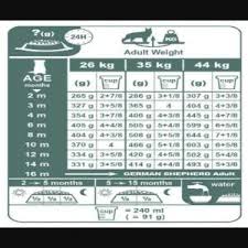 feeding chart for german shepherd dogs according to their