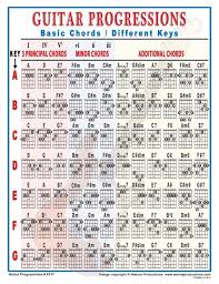 Mini Laminated Guitar Progressions Chart