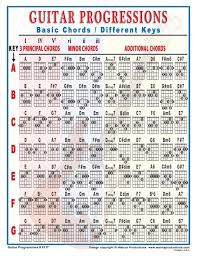 Mini Laminated Guitar Progressions Chart