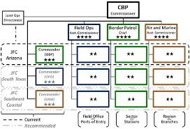 Figure 1 From Organizational Change In The U S Customs And