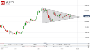 risk aversion lifts japanese yen usdjpy hits retracement