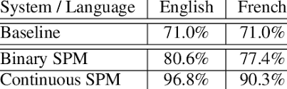 What exactly are spm baselines. Accuracy Of The Baseline And Spm Word Emphasis De Tection For English Download Scientific Diagram