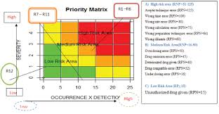 Failure Mode And Effect Analysis Fmea Of Ivmedication