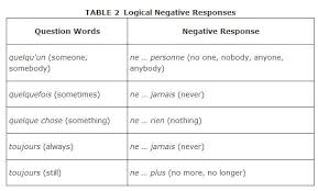 French I French I Common Negative Words And Phrases Negative Words Negativity Words