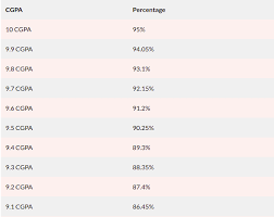 Check spelling or type a new query. Convert Cgpa To Percentage Cbse Cgpa Calculator Leverage Edu