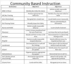 Community Based Instruction Idea List Teaching Life Skills Life Skills Classroom Life Skills Curriculum