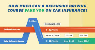 That's understandable, as insurance companies deem younger drivers as a bigger accident risk than older drivers. Are Defensive Driving Courses Worth The Money Quotewizard