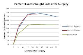 Interventions To Improve Long Term Weight Loss After