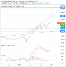 The software segment dominated the overall app analytics market share in 2017 and is expected to continue this trend during the forecast period, a. 2021 2025 Nasdaq Pypl Paypal Stock Price Forecast Buy Target 335 52 27