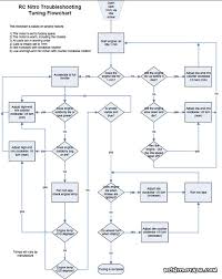 Nitro Tuning Tips And Tuning Flow Chart Rc Talk Forum