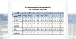 14:59 zubaidah sukkri 14 285 просмотров. Terkini Gred Spm Terkini 2021