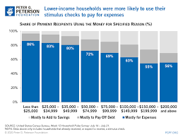 How Did Americans Spend Their Stimulus Checks And How Did It Affect The Economy