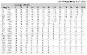 table c conductors sized awg for 10 voltage drop