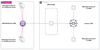 Activemq provides bridging functionality to other jms providers that implement the jms 1.0.2 and above specification. Migrating From Ibm Mq To Amazon Mq Using A Phased Approach Aws Compute Blog