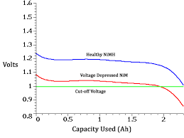 Choosing And Using Nickel Metal Hydride Nimh Rechargeable