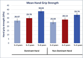 Maximal grip is the mean of three trials, studies have shown that the mean of three trials is the most accurate measure of hand strength (mathiowetz, v., weber, k. Determining Correlations Between Hand Grip Strength And Anthropometric Measurements In Preschool Children Sciencedirect
